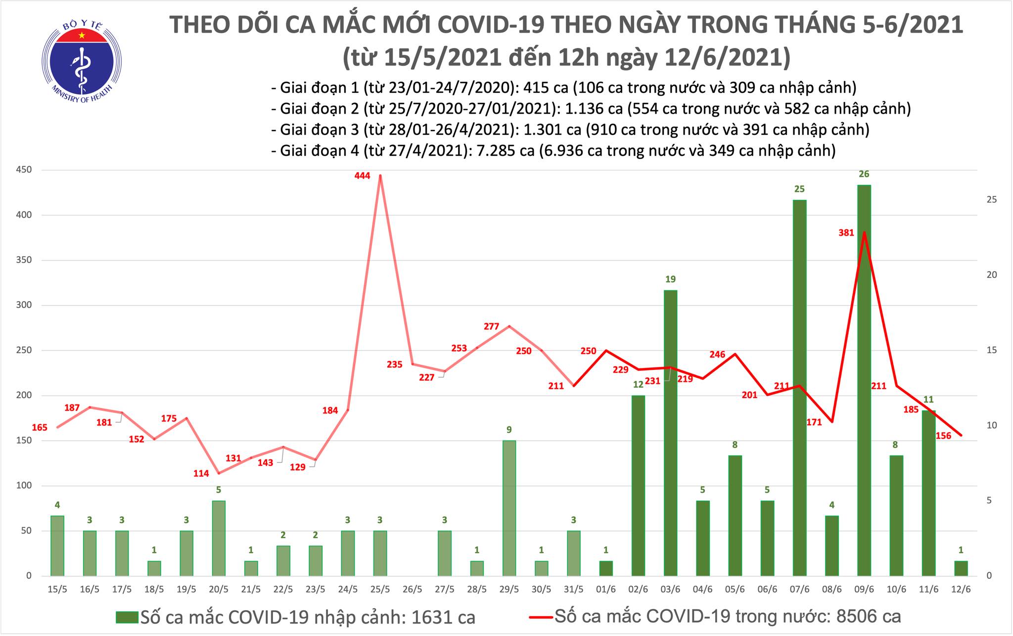 Số ca mắc mới trưa 12/6